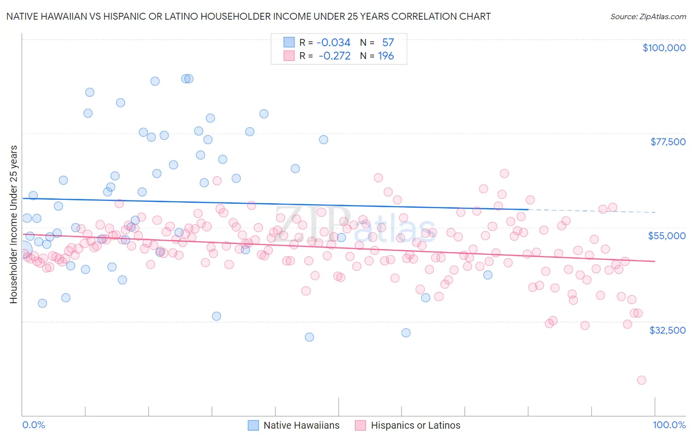 Native Hawaiian vs Hispanic or Latino Householder Income Under 25 years