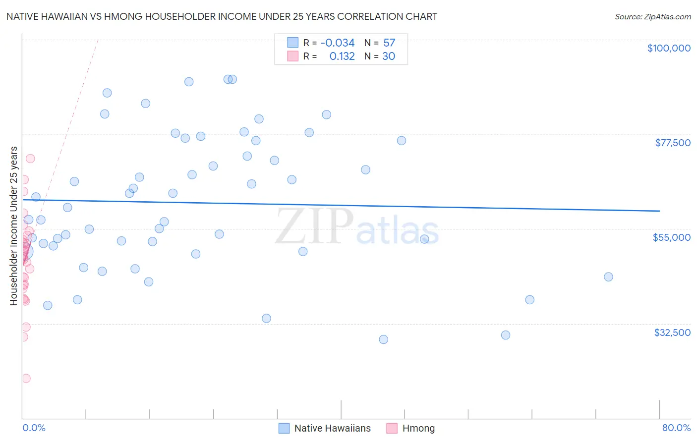 Native Hawaiian vs Hmong Householder Income Under 25 years