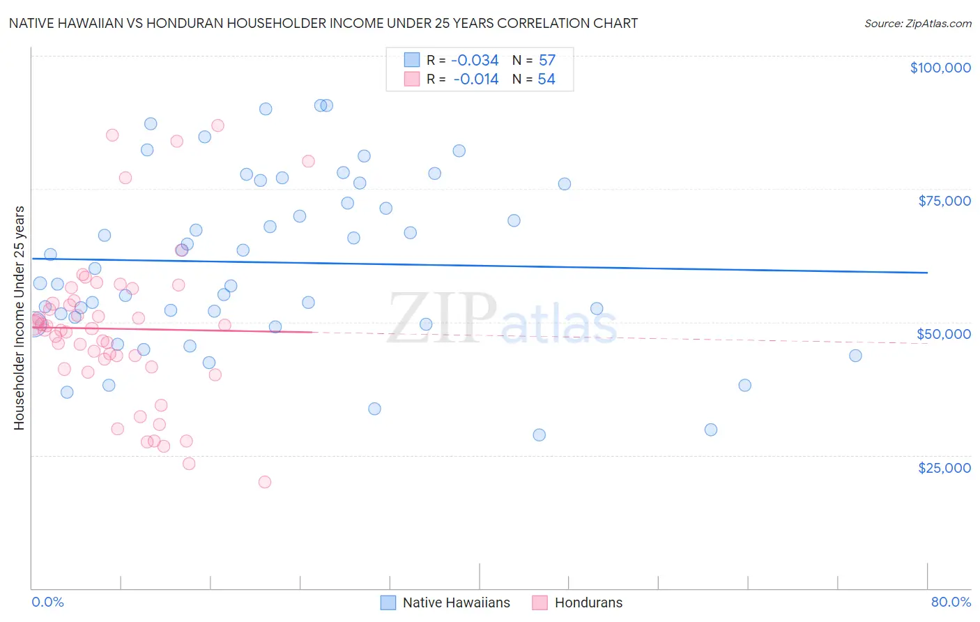 Native Hawaiian vs Honduran Householder Income Under 25 years