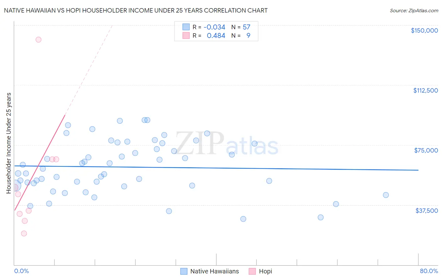 Native Hawaiian vs Hopi Householder Income Under 25 years