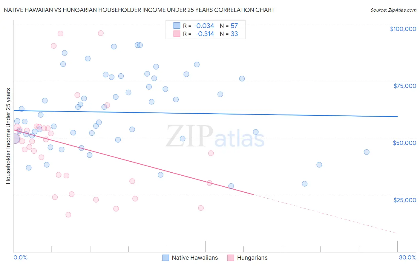 Native Hawaiian vs Hungarian Householder Income Under 25 years