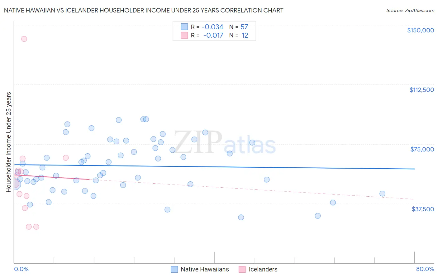 Native Hawaiian vs Icelander Householder Income Under 25 years