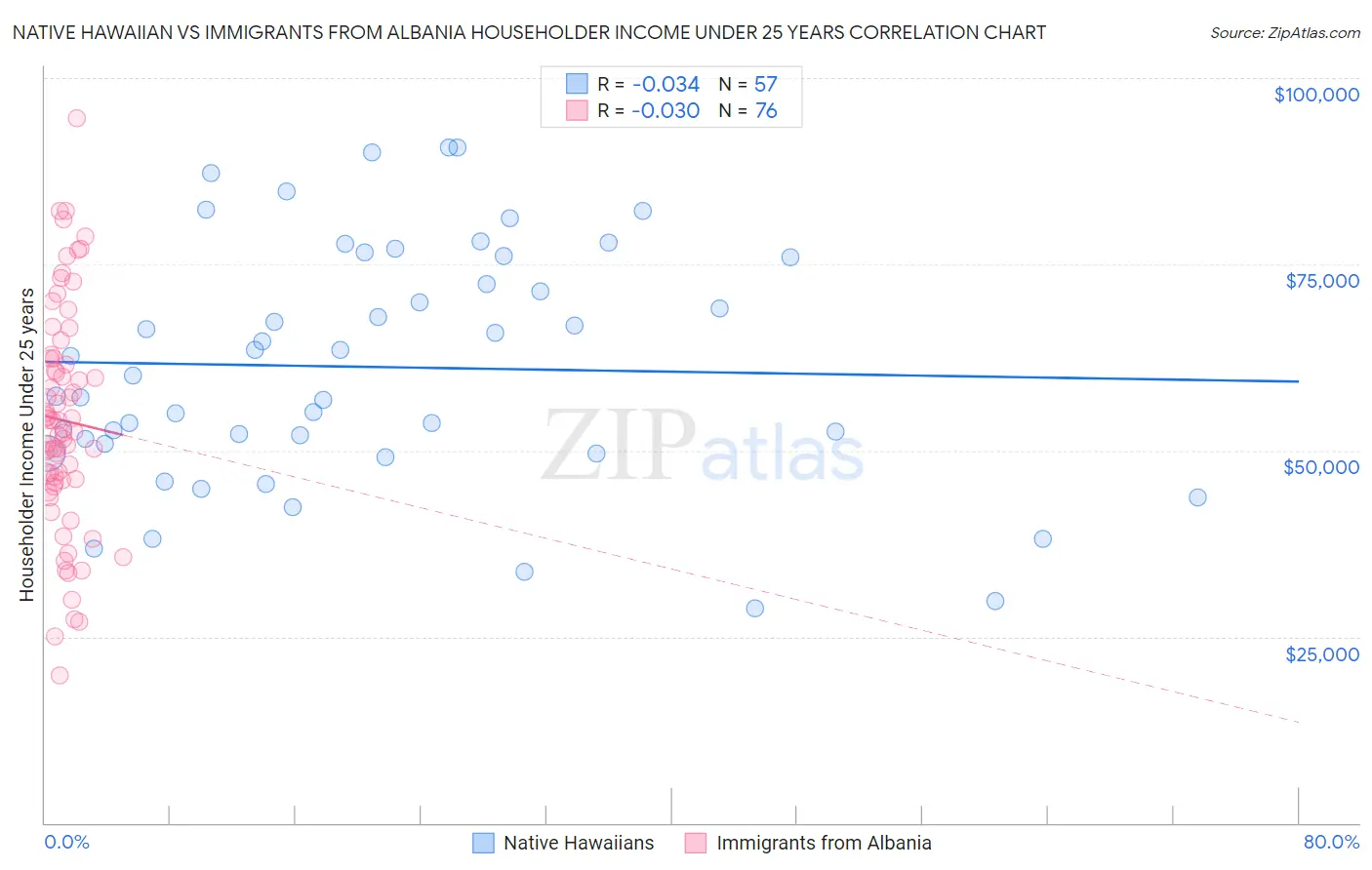 Native Hawaiian vs Immigrants from Albania Householder Income Under 25 years