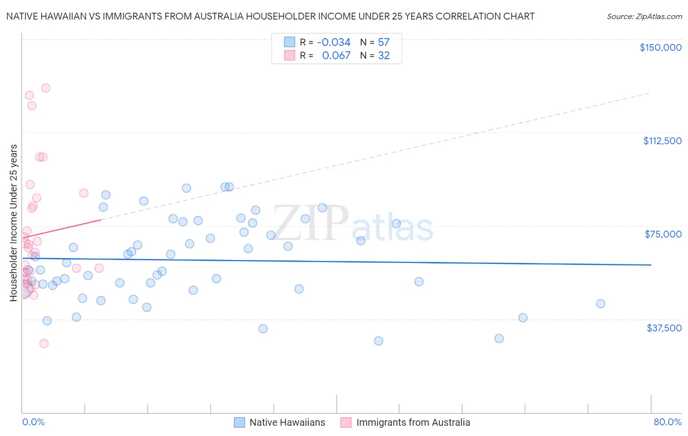 Native Hawaiian vs Immigrants from Australia Householder Income Under 25 years
