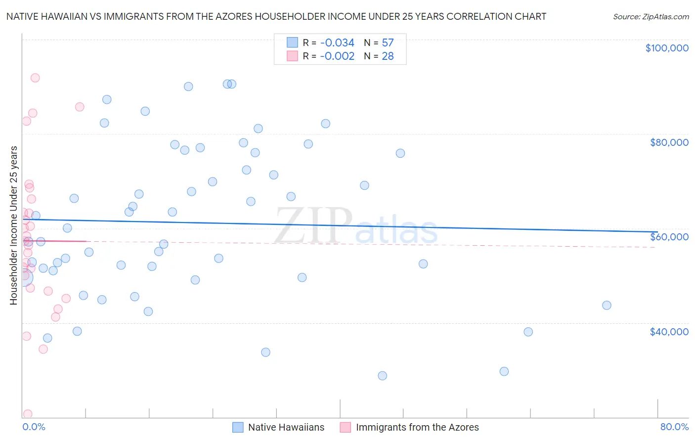 Native Hawaiian vs Immigrants from the Azores Householder Income Under 25 years
