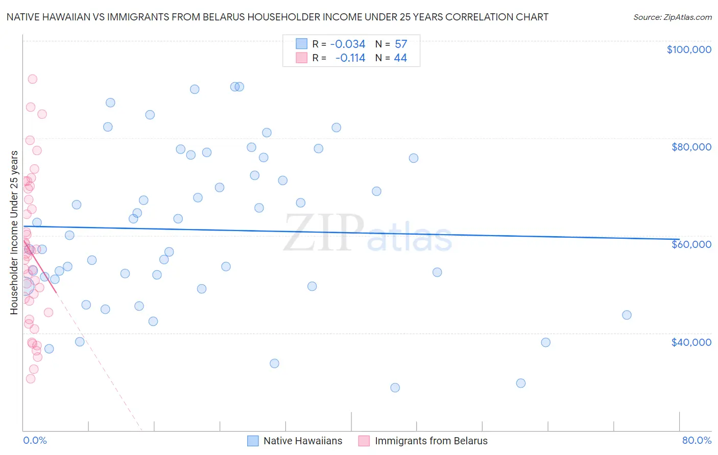 Native Hawaiian vs Immigrants from Belarus Householder Income Under 25 years