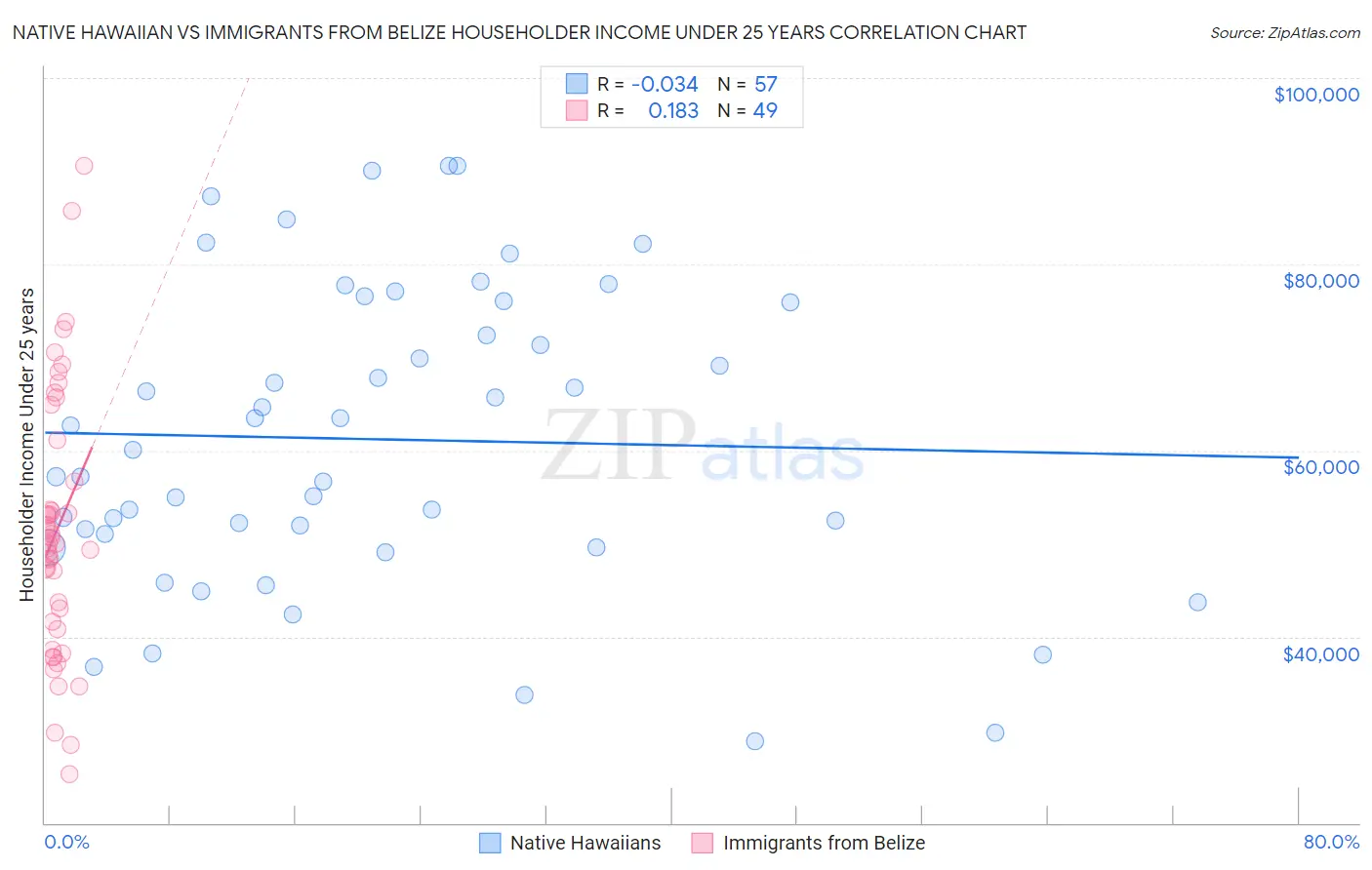 Native Hawaiian vs Immigrants from Belize Householder Income Under 25 years