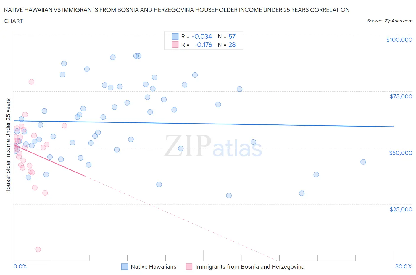 Native Hawaiian vs Immigrants from Bosnia and Herzegovina Householder Income Under 25 years