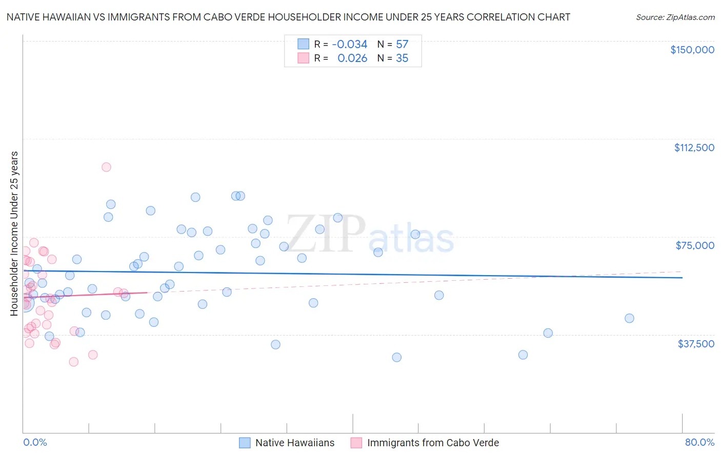 Native Hawaiian vs Immigrants from Cabo Verde Householder Income Under 25 years