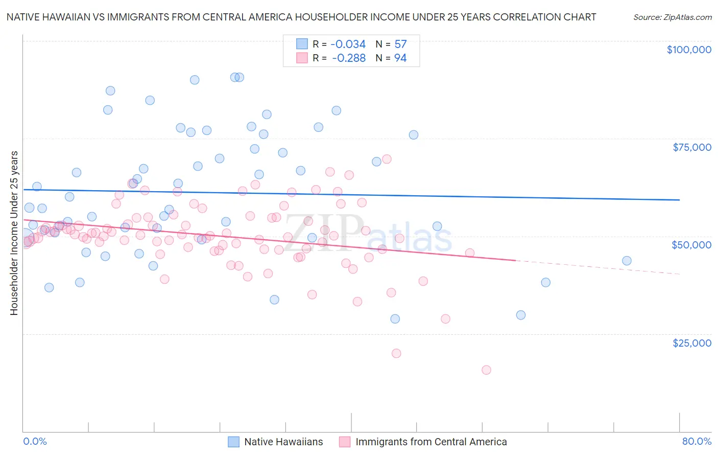 Native Hawaiian vs Immigrants from Central America Householder Income Under 25 years