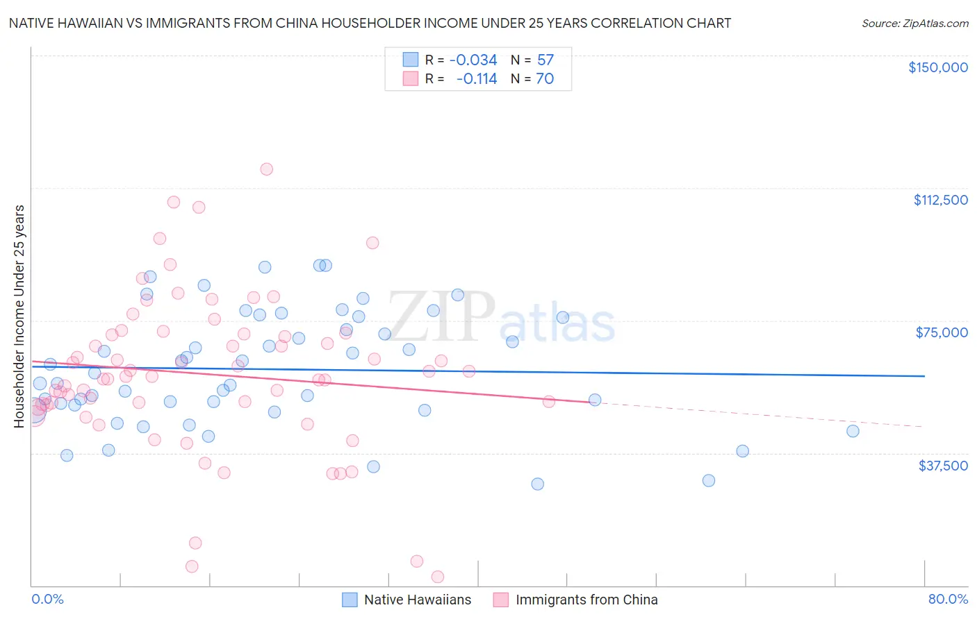 Native Hawaiian vs Immigrants from China Householder Income Under 25 years
