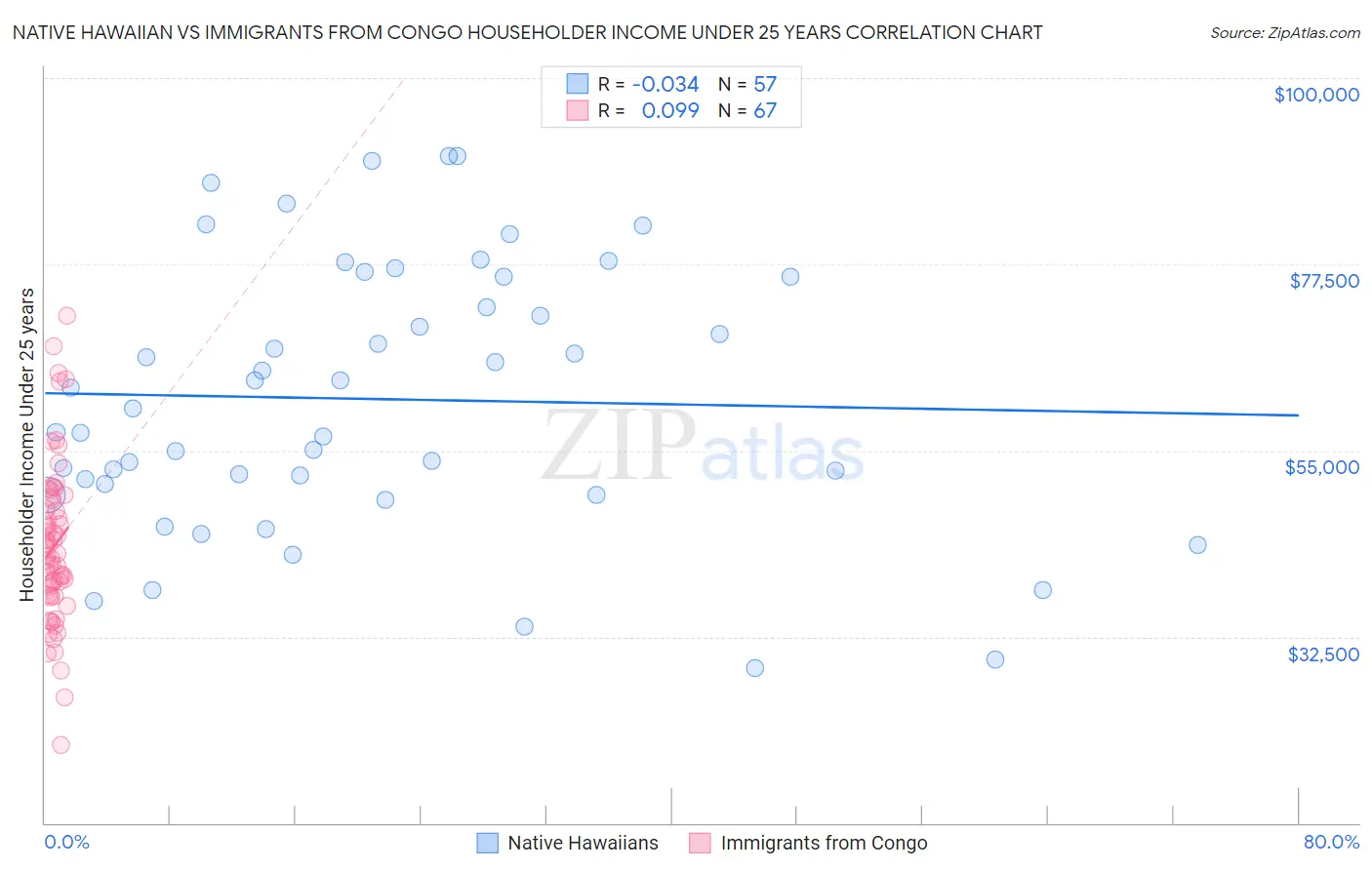 Native Hawaiian vs Immigrants from Congo Householder Income Under 25 years