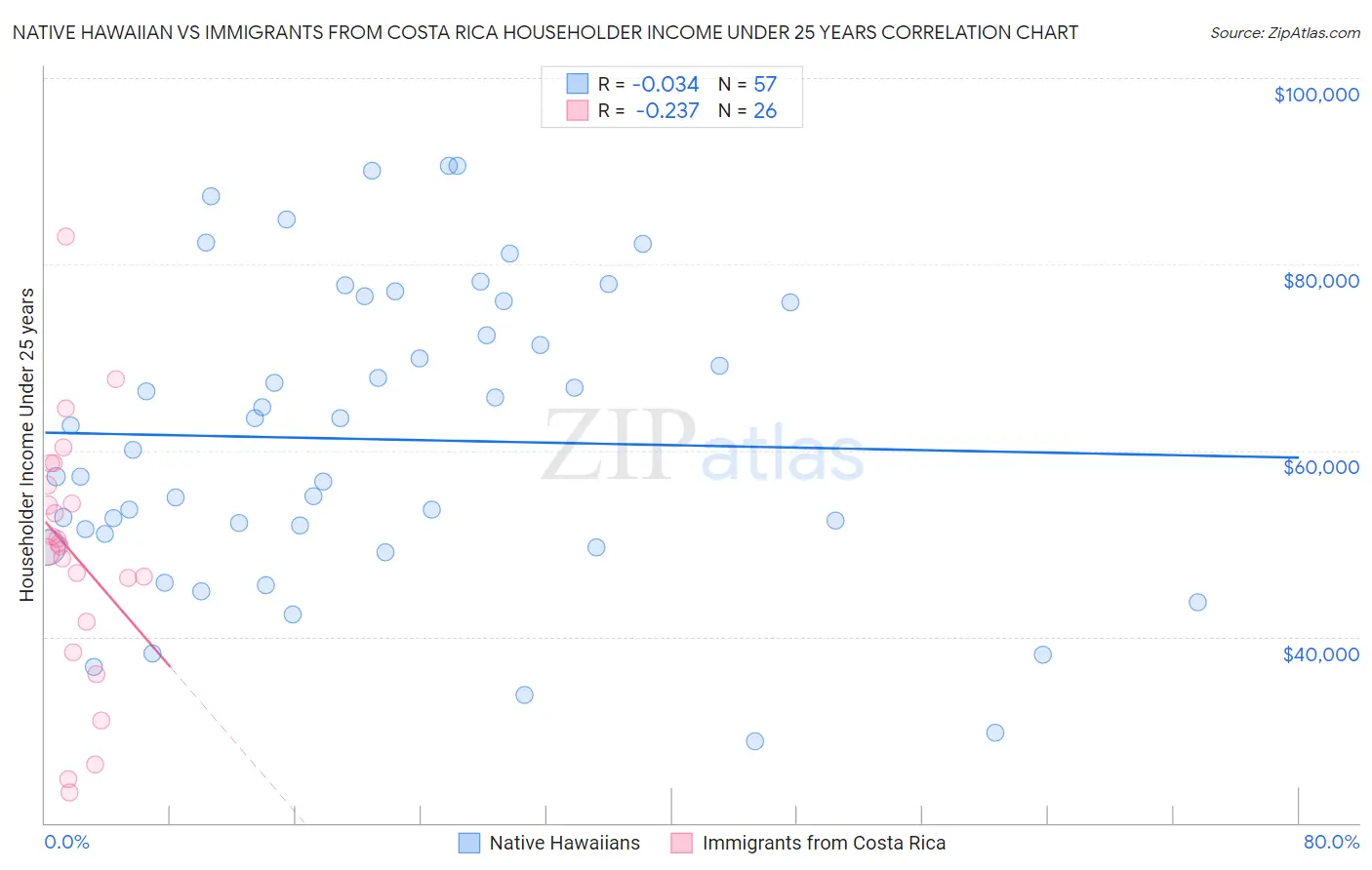 Native Hawaiian vs Immigrants from Costa Rica Householder Income Under 25 years