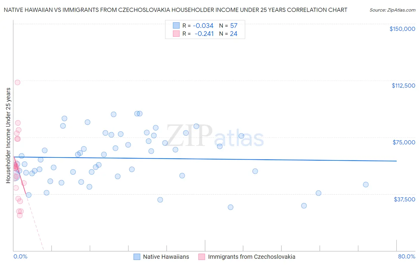 Native Hawaiian vs Immigrants from Czechoslovakia Householder Income Under 25 years