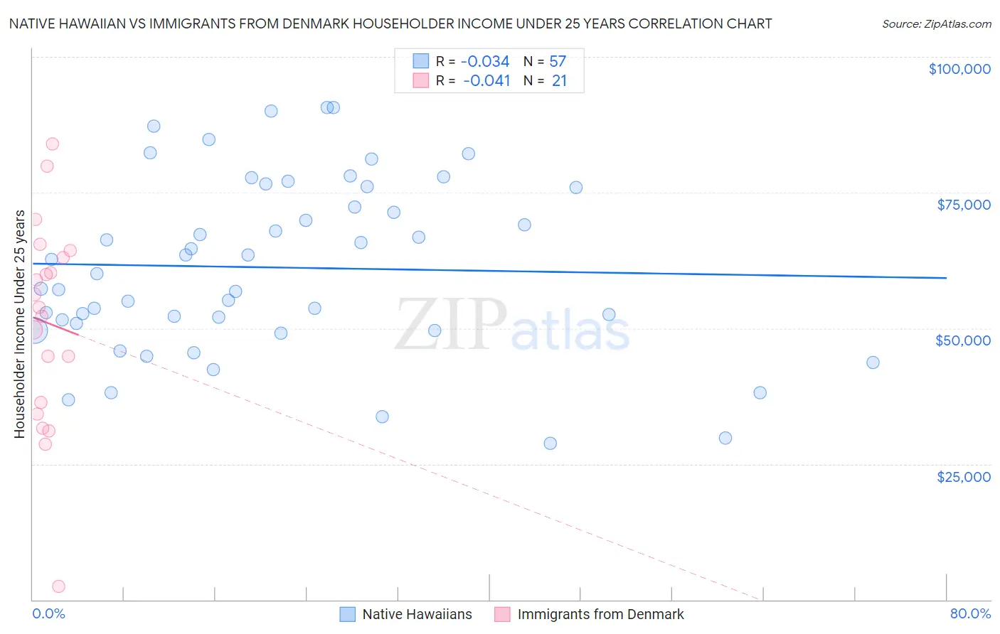 Native Hawaiian vs Immigrants from Denmark Householder Income Under 25 years