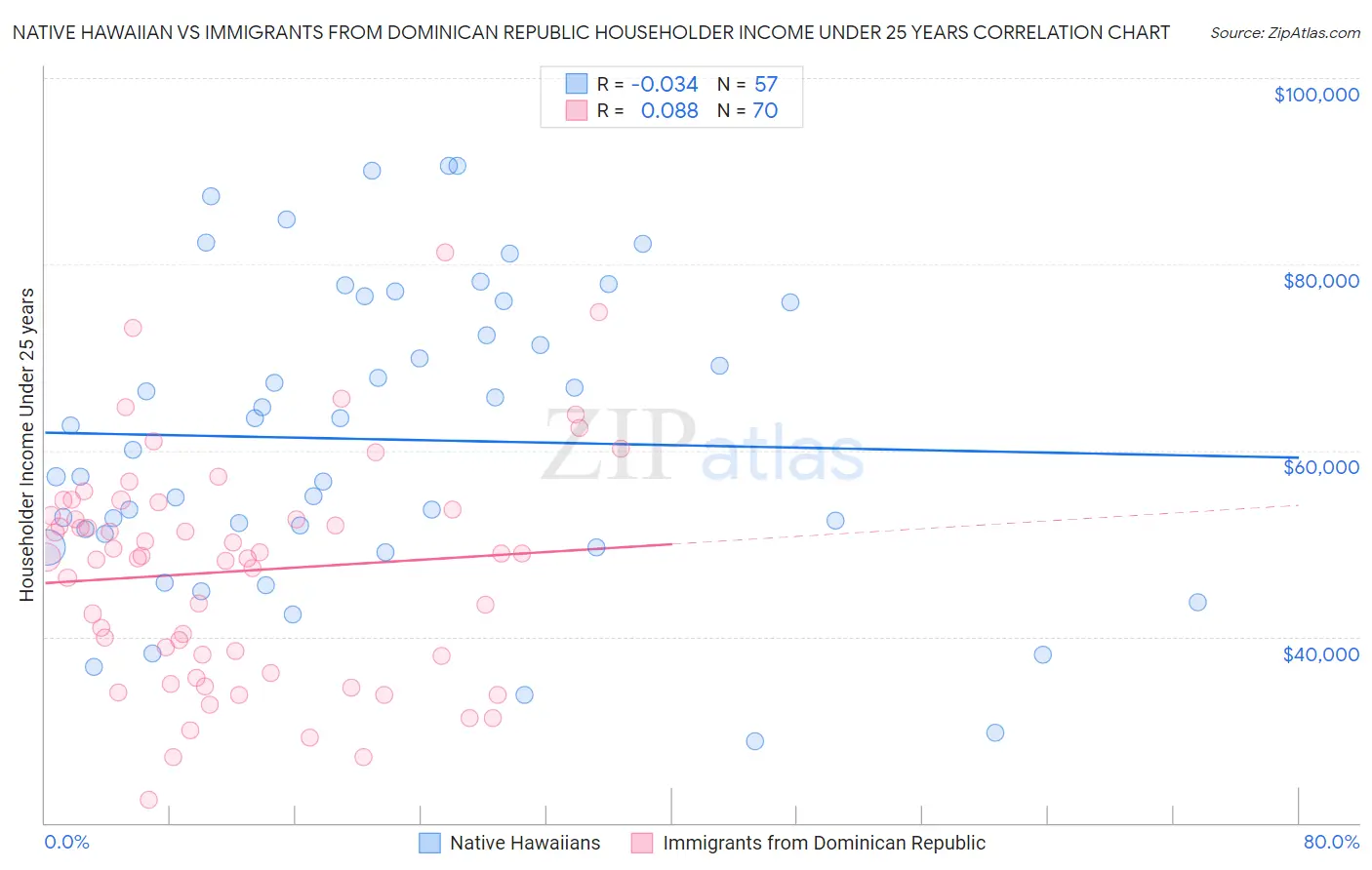 Native Hawaiian vs Immigrants from Dominican Republic Householder Income Under 25 years
