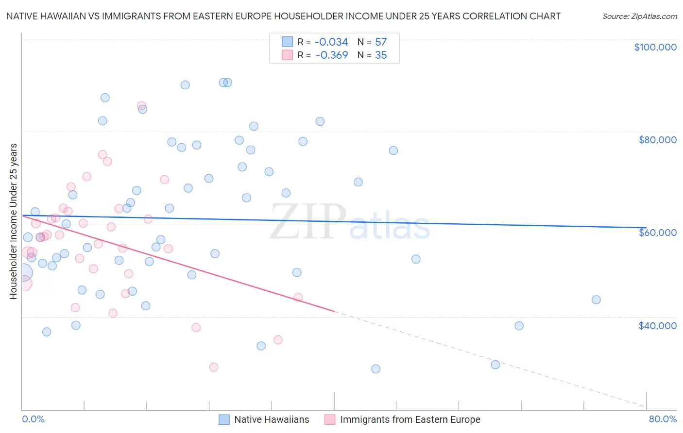 Native Hawaiian vs Immigrants from Eastern Europe Householder Income Under 25 years