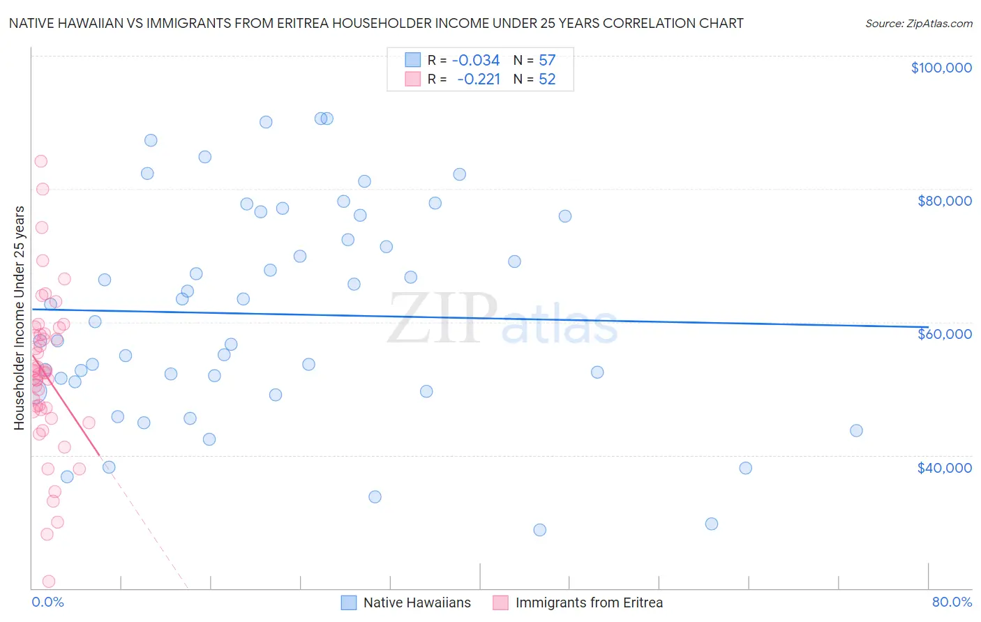Native Hawaiian vs Immigrants from Eritrea Householder Income Under 25 years