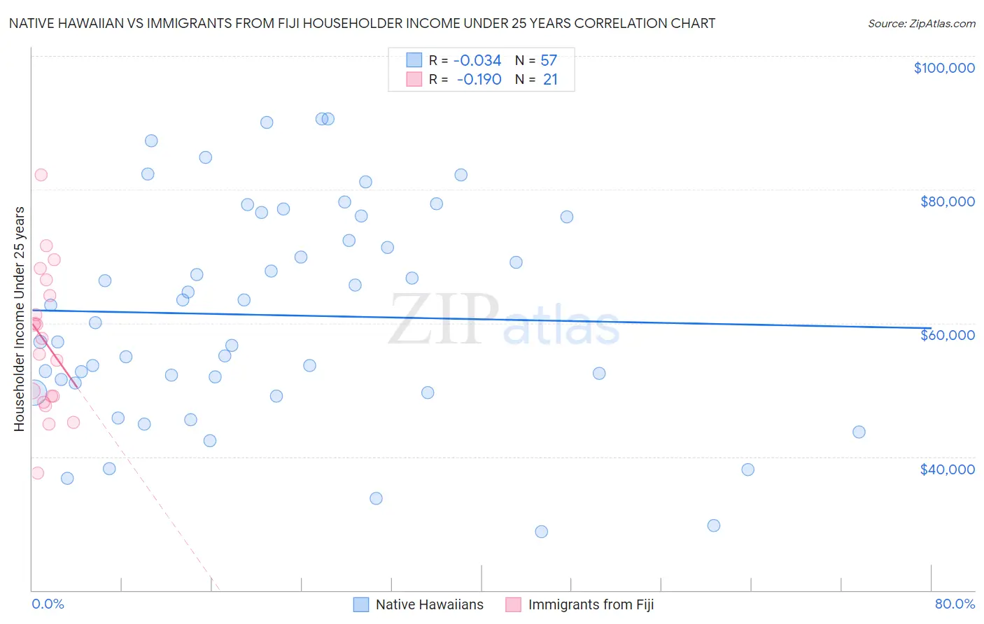 Native Hawaiian vs Immigrants from Fiji Householder Income Under 25 years