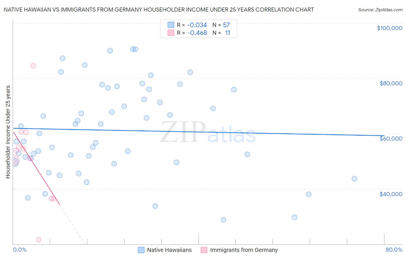 Native Hawaiian vs Immigrants from Germany Householder Income Under 25 years