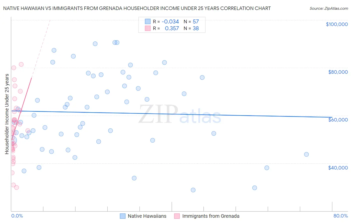 Native Hawaiian vs Immigrants from Grenada Householder Income Under 25 years