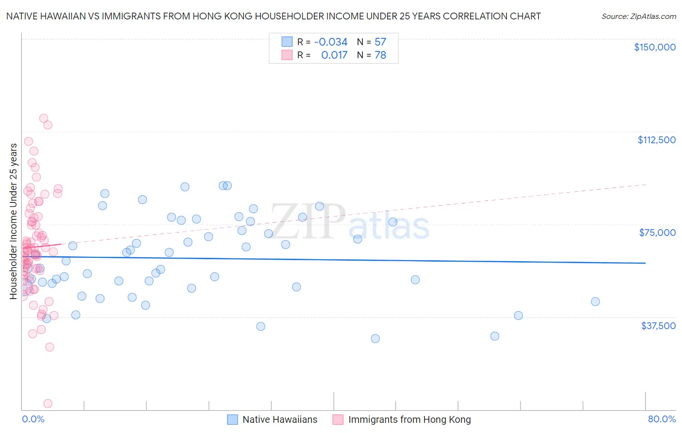 Native Hawaiian vs Immigrants from Hong Kong Householder Income Under 25 years