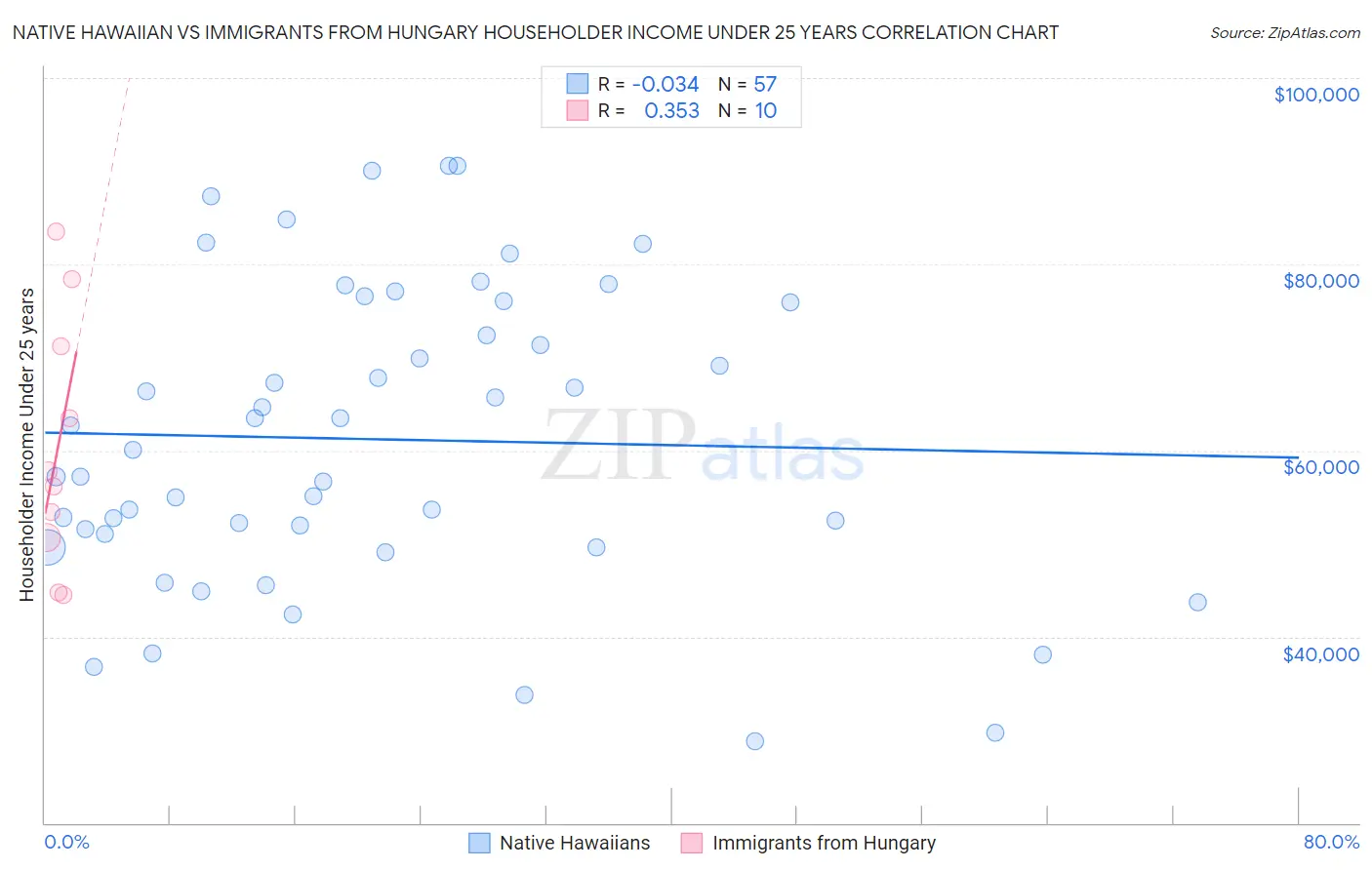 Native Hawaiian vs Immigrants from Hungary Householder Income Under 25 years