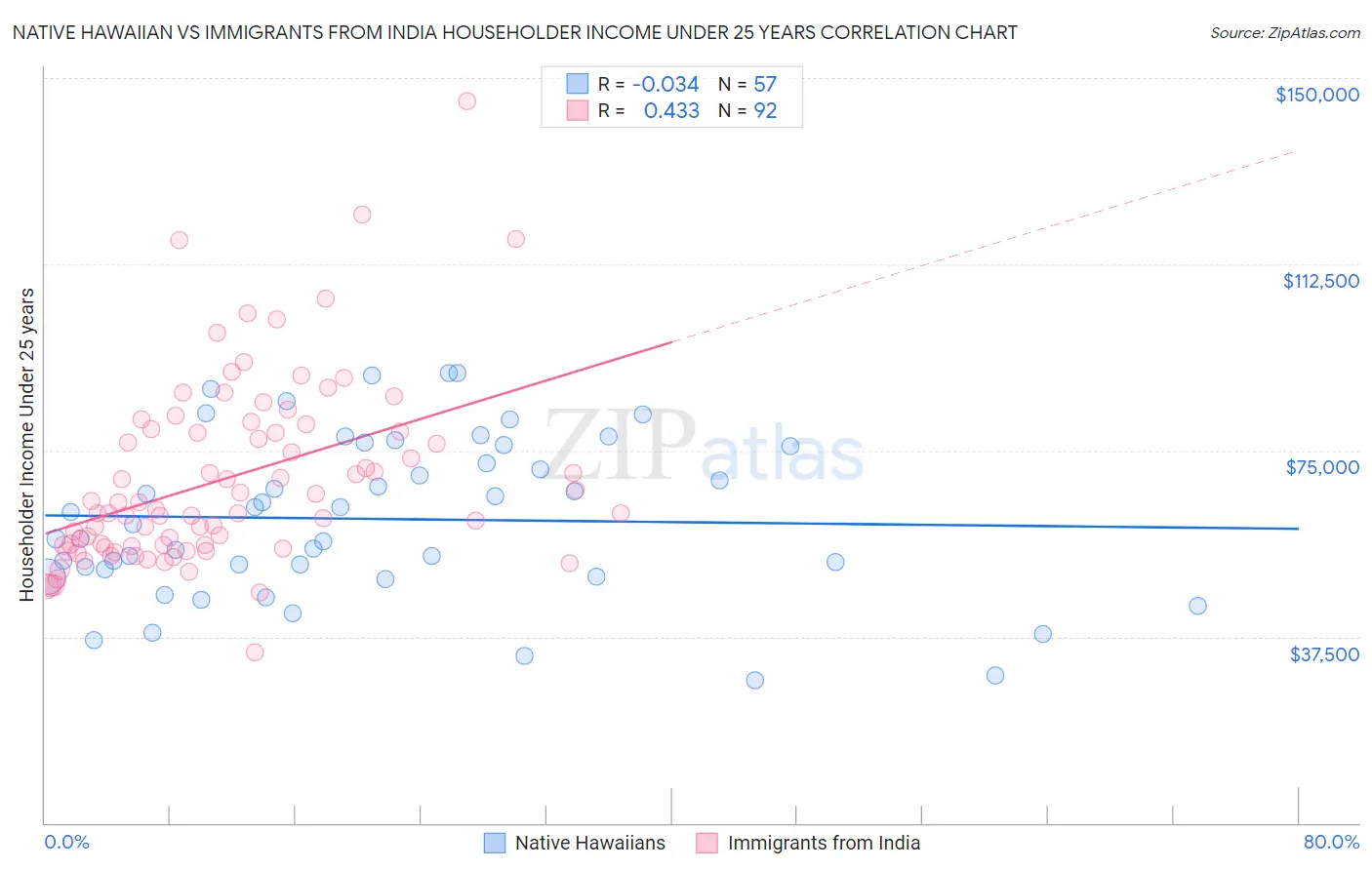 Native Hawaiian vs Immigrants from India Householder Income Under 25 years