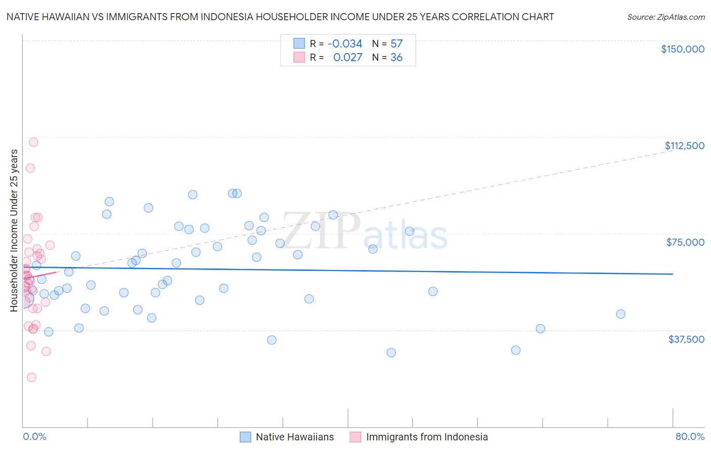 Native Hawaiian vs Immigrants from Indonesia Householder Income Under 25 years