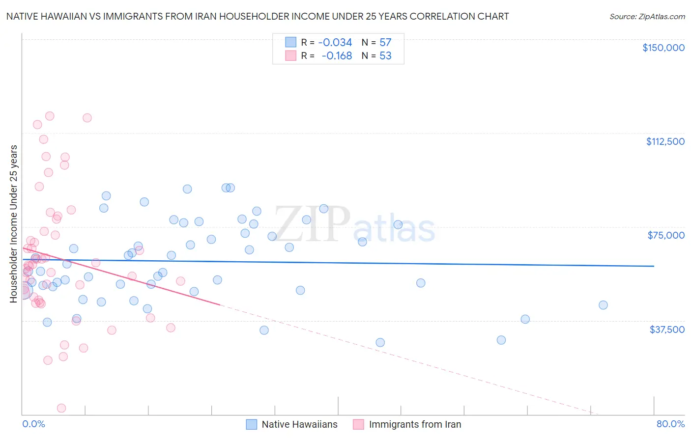 Native Hawaiian vs Immigrants from Iran Householder Income Under 25 years