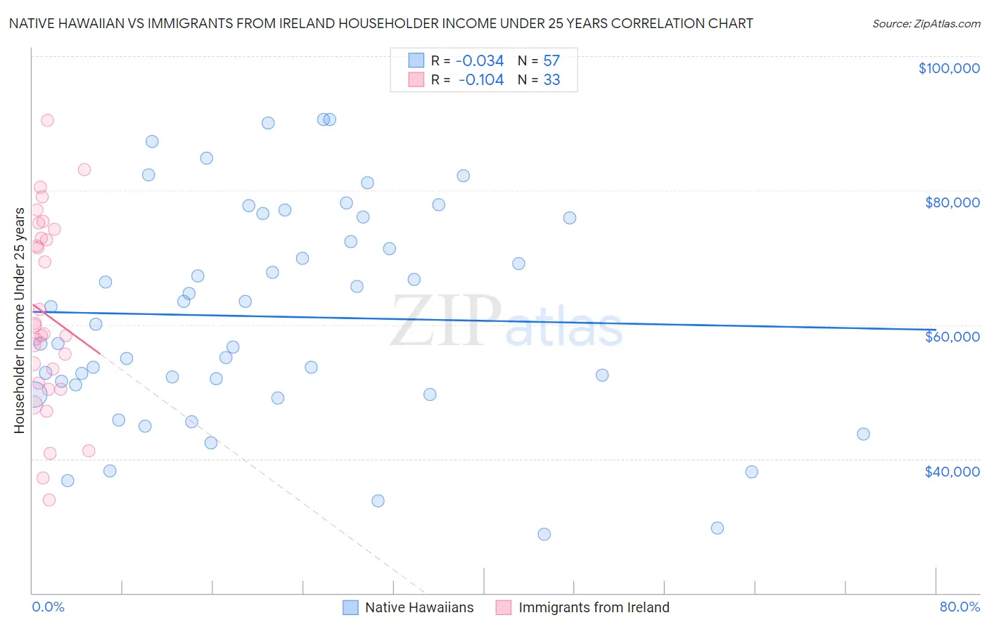 Native Hawaiian vs Immigrants from Ireland Householder Income Under 25 years