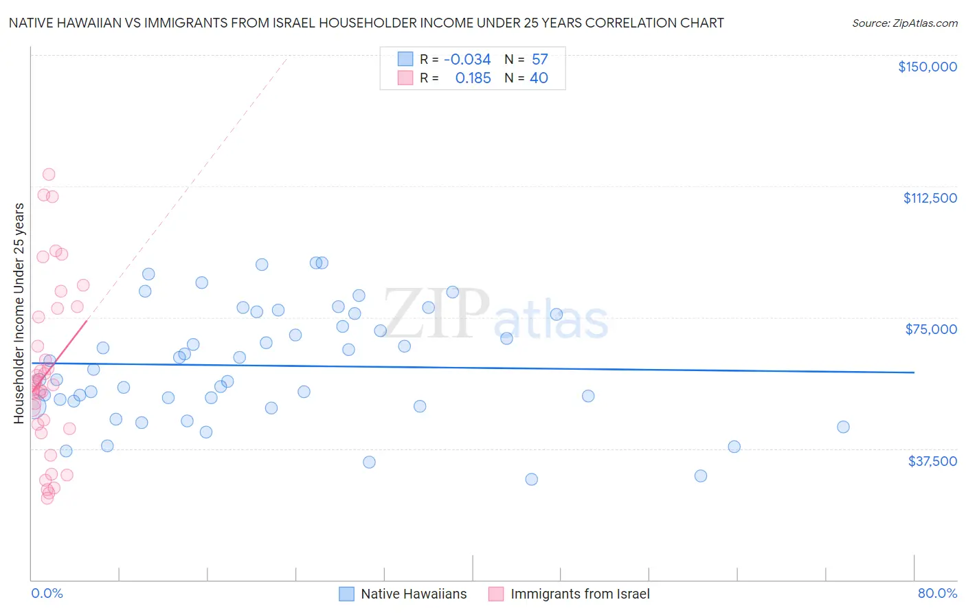 Native Hawaiian vs Immigrants from Israel Householder Income Under 25 years