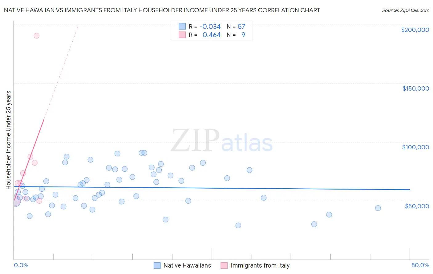 Native Hawaiian vs Immigrants from Italy Householder Income Under 25 years
