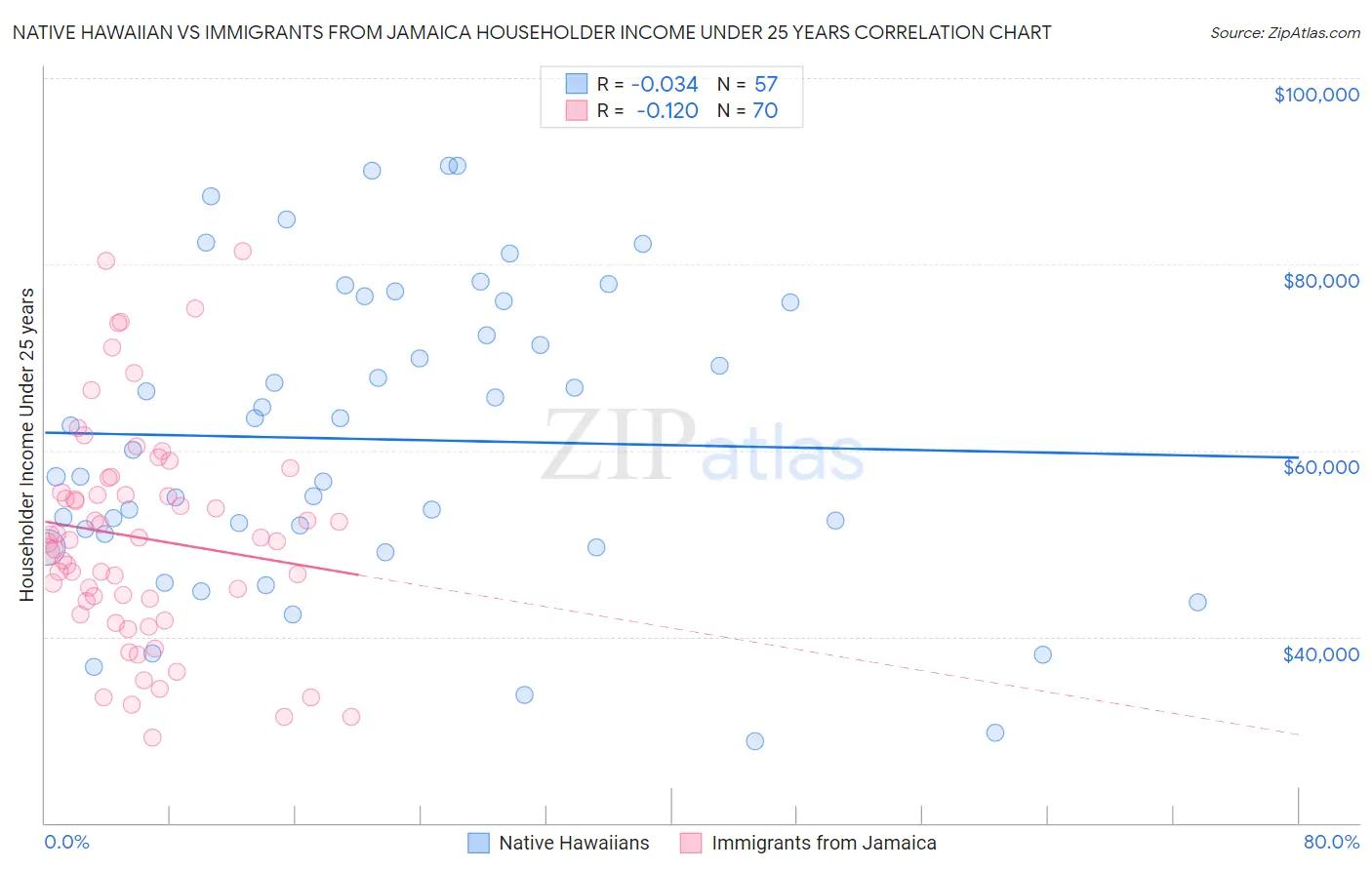 Native Hawaiian vs Immigrants from Jamaica Householder Income Under 25 years