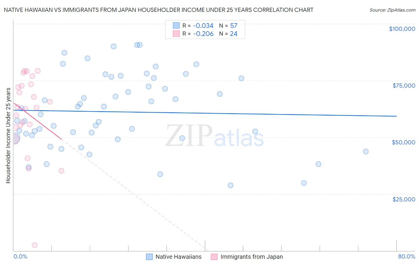 Native Hawaiian vs Immigrants from Japan Householder Income Under 25 years