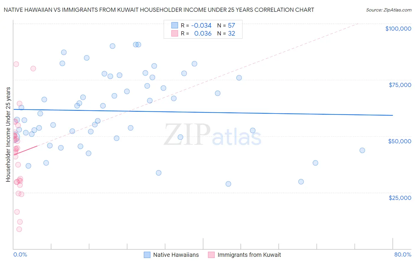 Native Hawaiian vs Immigrants from Kuwait Householder Income Under 25 years