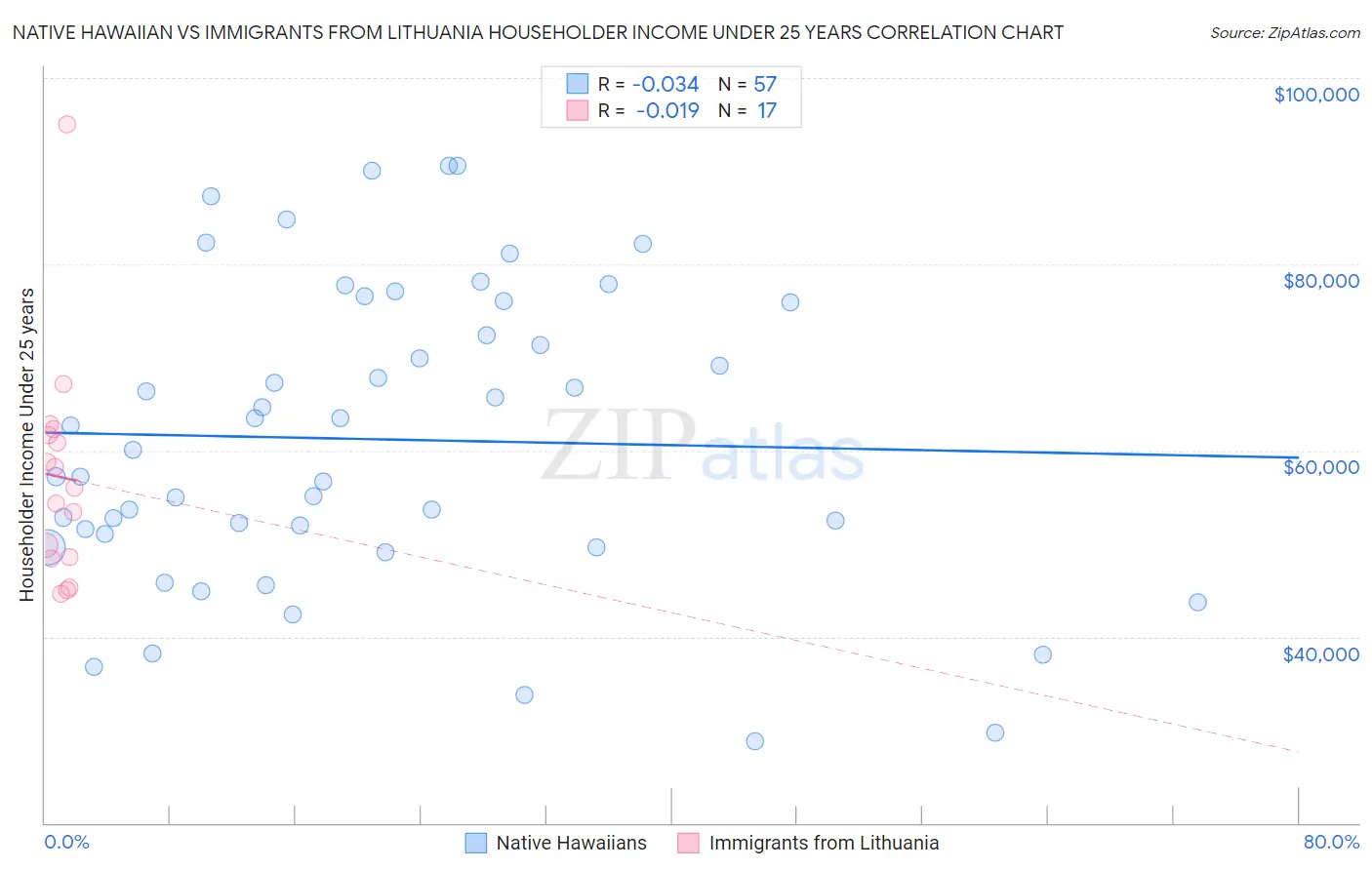 Native Hawaiian vs Immigrants from Lithuania Householder Income Under 25 years