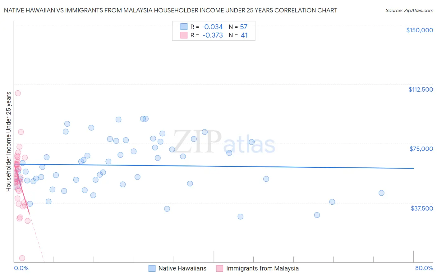 Native Hawaiian vs Immigrants from Malaysia Householder Income Under 25 years
