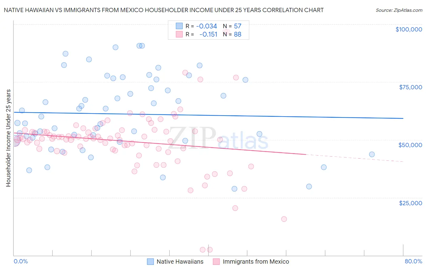 Native Hawaiian vs Immigrants from Mexico Householder Income Under 25 years