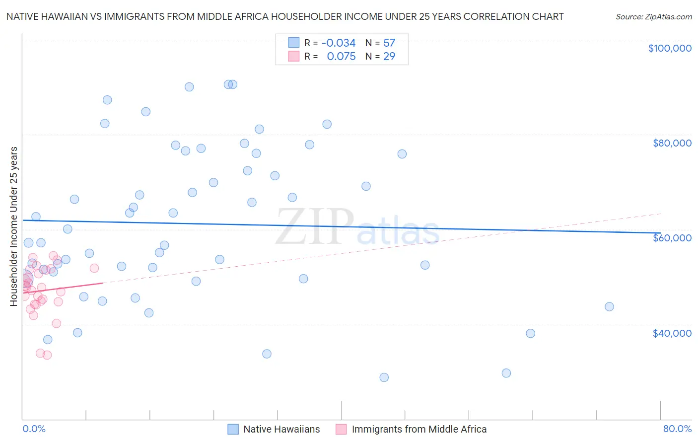 Native Hawaiian vs Immigrants from Middle Africa Householder Income Under 25 years