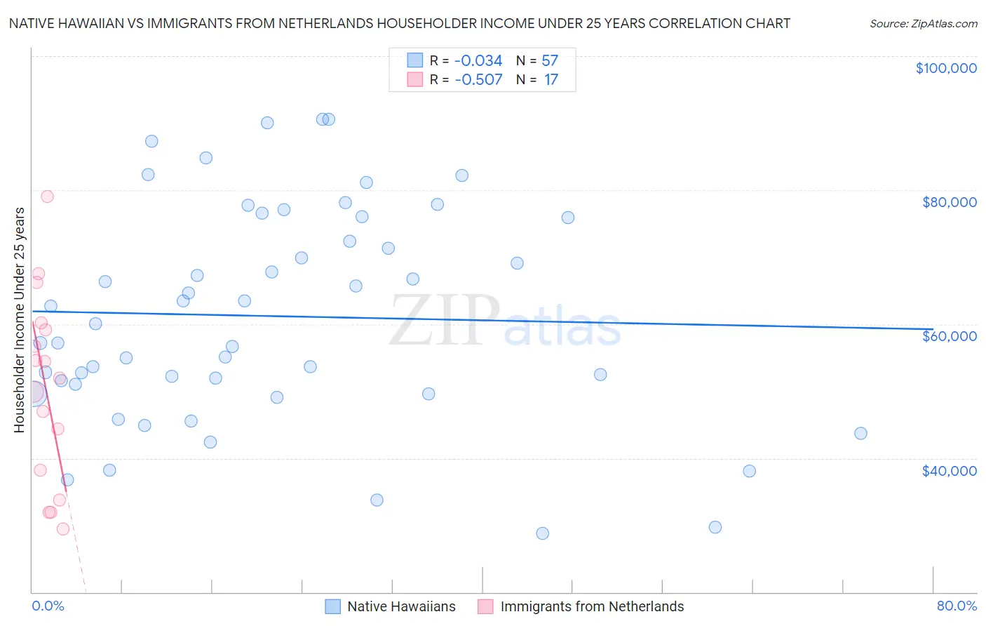 Native Hawaiian vs Immigrants from Netherlands Householder Income Under 25 years