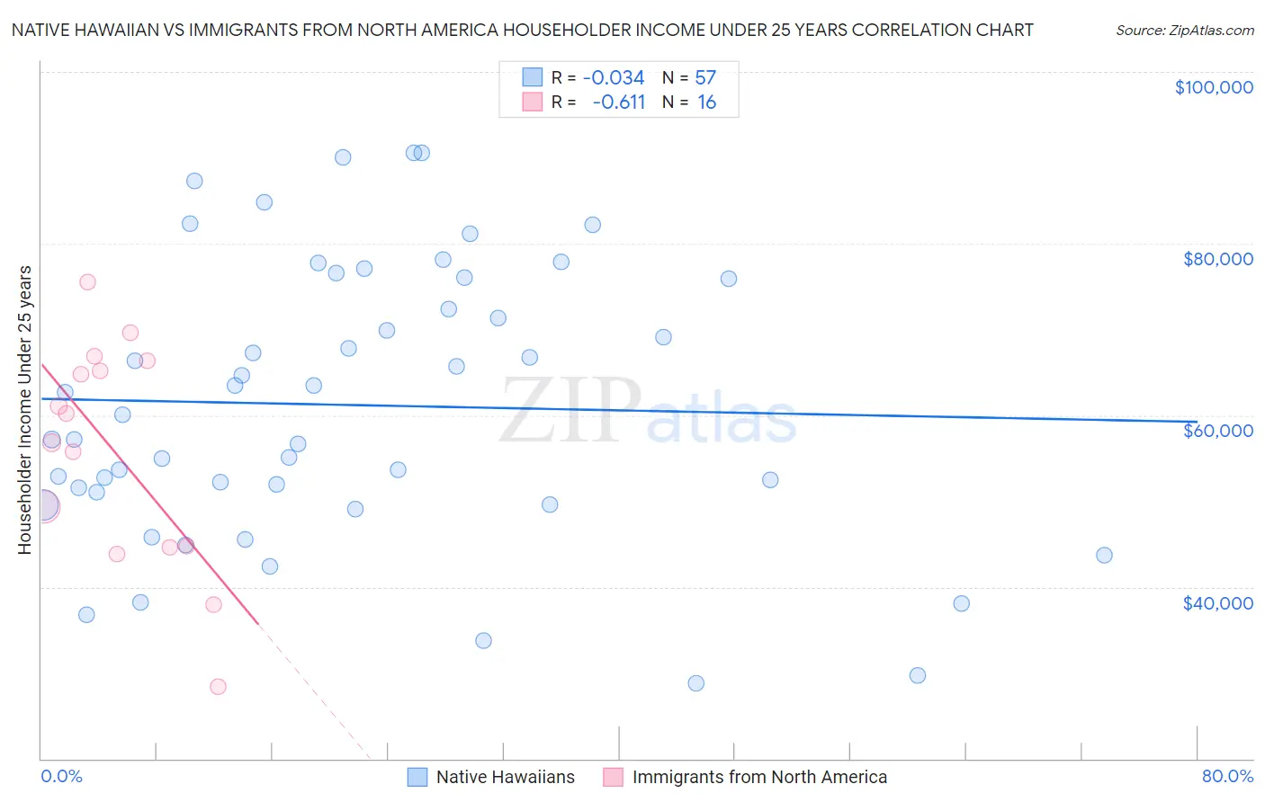 Native Hawaiian vs Immigrants from North America Householder Income Under 25 years