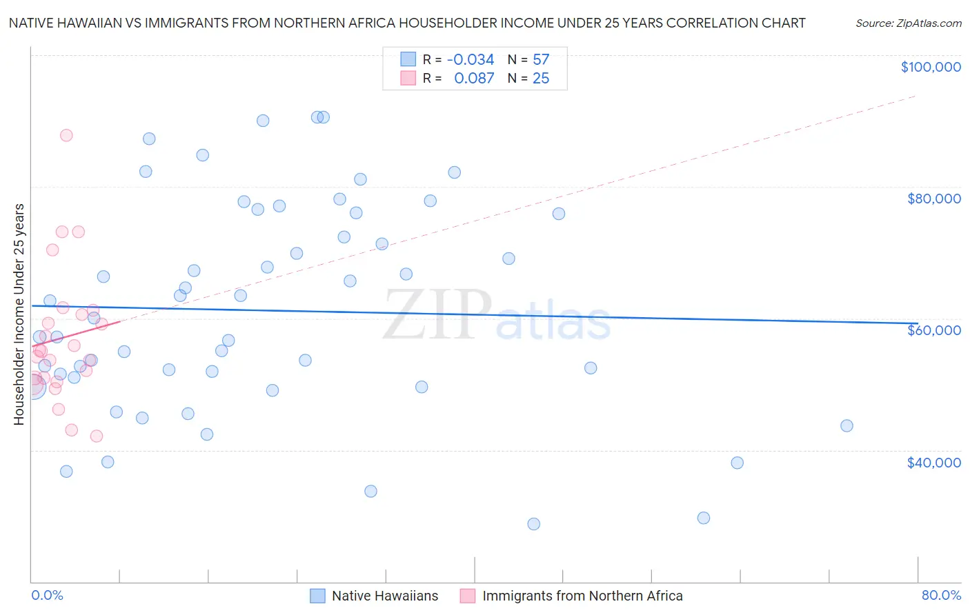 Native Hawaiian vs Immigrants from Northern Africa Householder Income Under 25 years