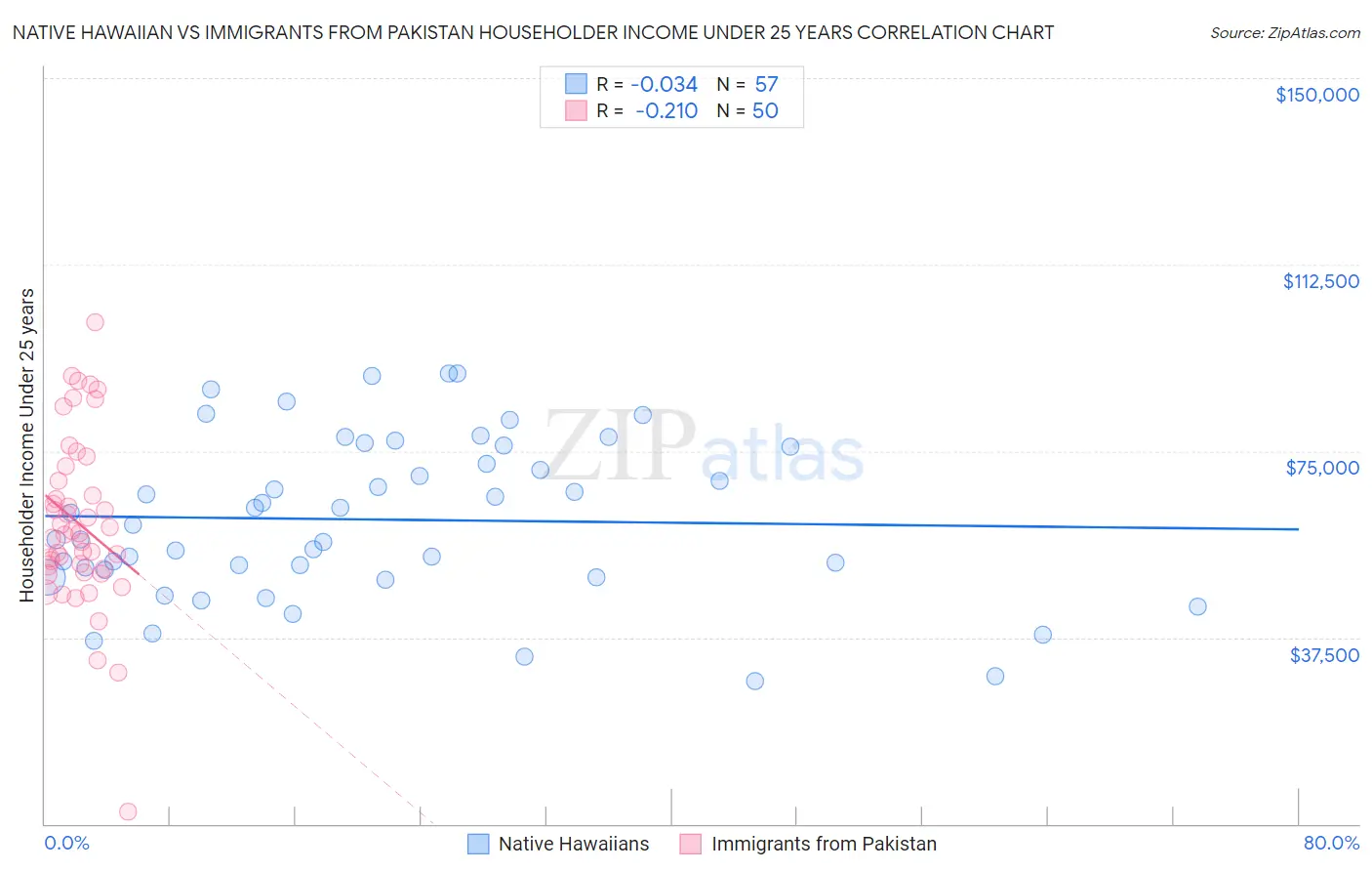 Native Hawaiian vs Immigrants from Pakistan Householder Income Under 25 years