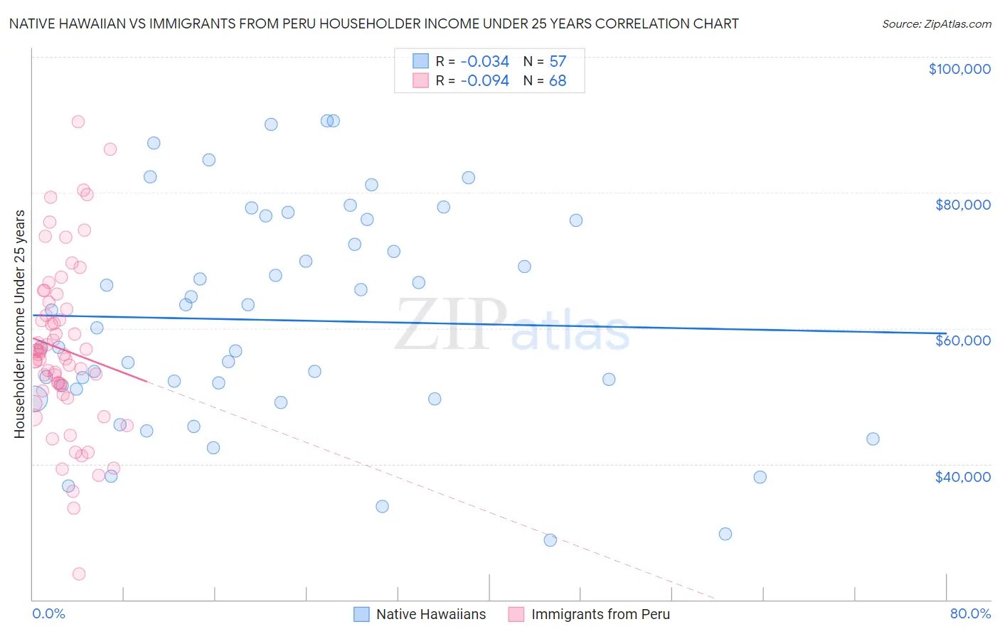 Native Hawaiian vs Immigrants from Peru Householder Income Under 25 years