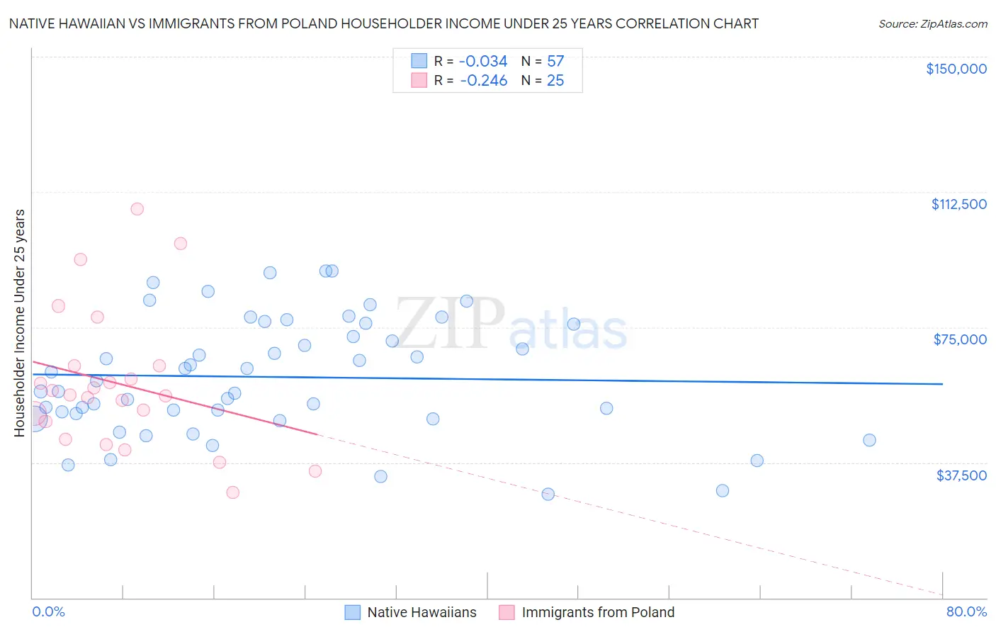 Native Hawaiian vs Immigrants from Poland Householder Income Under 25 years