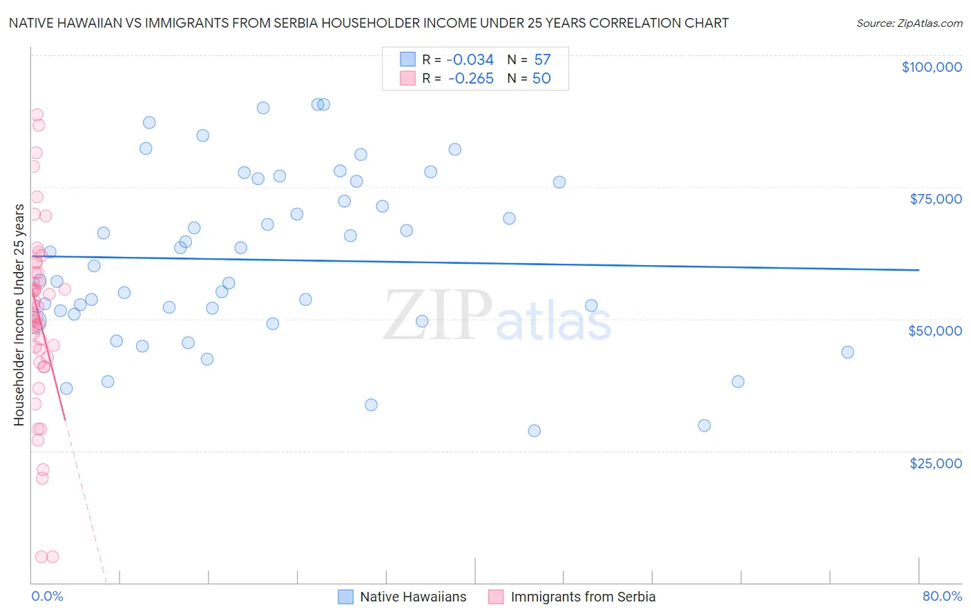 Native Hawaiian vs Immigrants from Serbia Householder Income Under 25 years