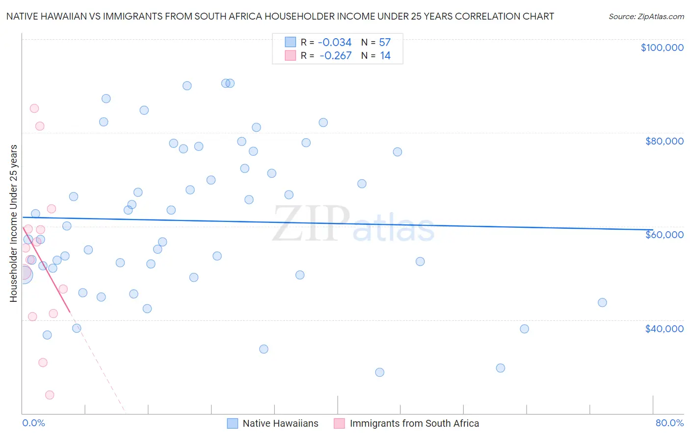 Native Hawaiian vs Immigrants from South Africa Householder Income Under 25 years