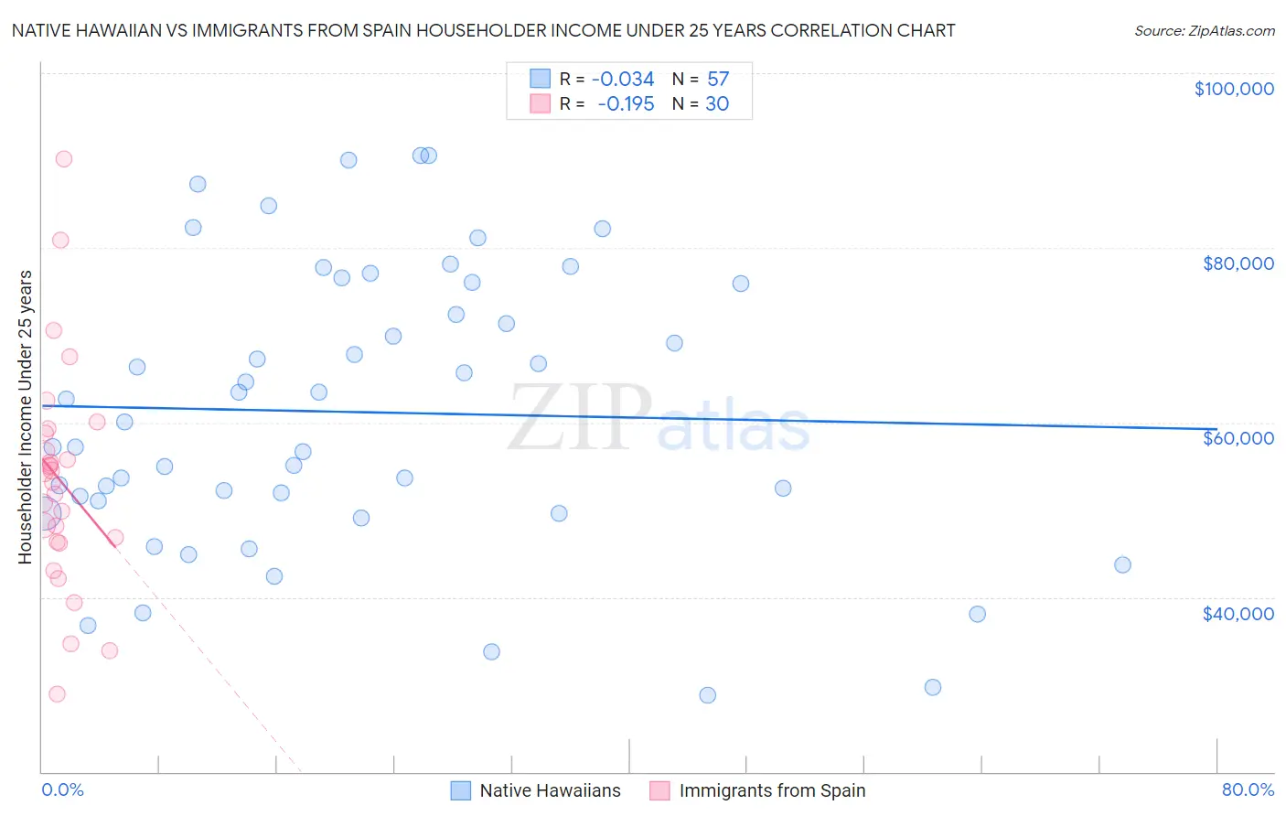 Native Hawaiian vs Immigrants from Spain Householder Income Under 25 years