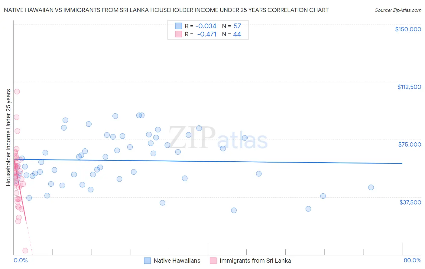 Native Hawaiian vs Immigrants from Sri Lanka Householder Income Under 25 years